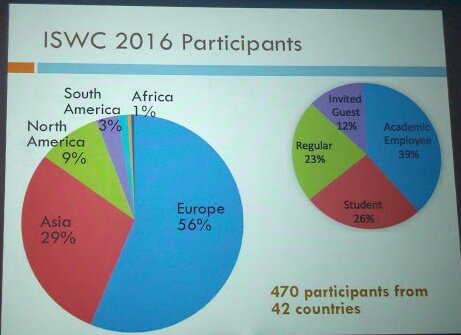 laroyo's tweet image. #iswc2016 in numbers #participans #reviewers #submissions