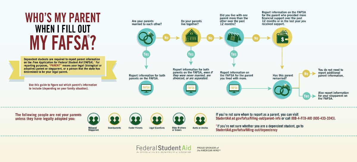 FAFSA's tweet photo. Parents divorced? Got a stepparent? Knowing which parent(s) to list on your FAFSA can be tricky. This can help👇. https://t.co/7MT7vHiOw6