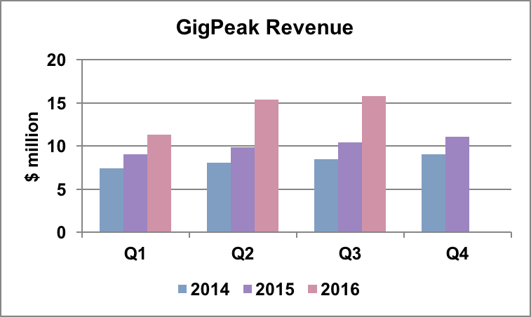 GigPeak revenue trend.