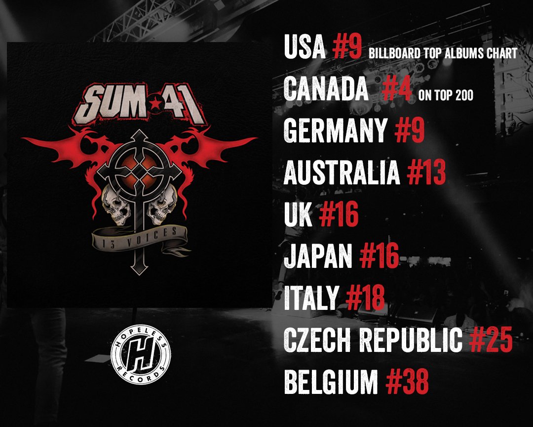 Sum41's tweet image. thanks to the #skumfuks all over the world who picked up #13voices!