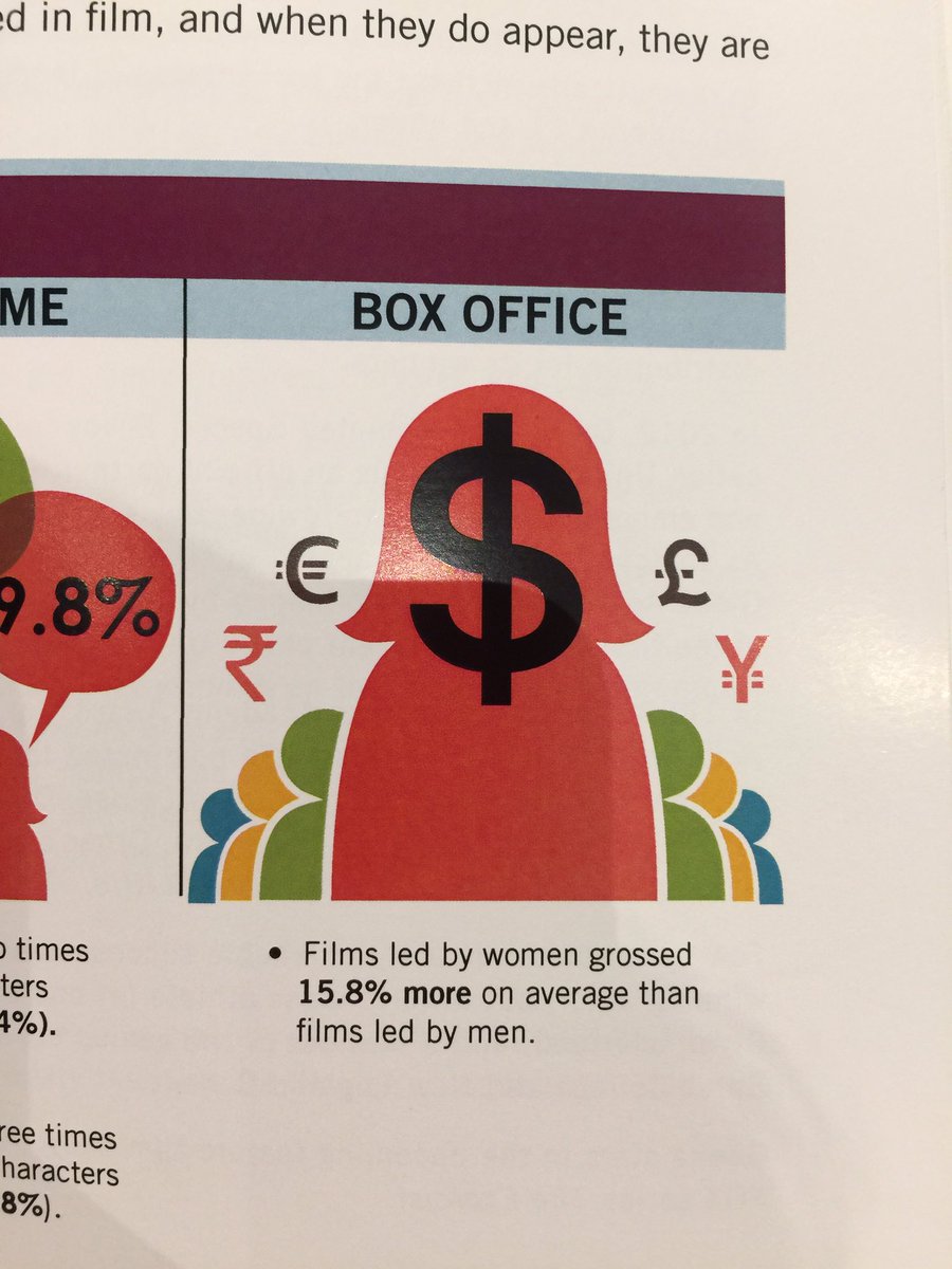 StarryNightFilm's tweet photo. According to @GDIGM 's study, female led films make more at the box office. (and balanced casts make even more!) https://t.co/aIIKmmhYUh