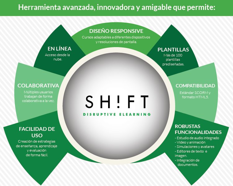 AuraInteractiva's tweet image. Los avances tecnológicos han propiciado la mejora de las herramientas para crear #eLearning usa #SHIFTeLearning y descubre los beneficios.