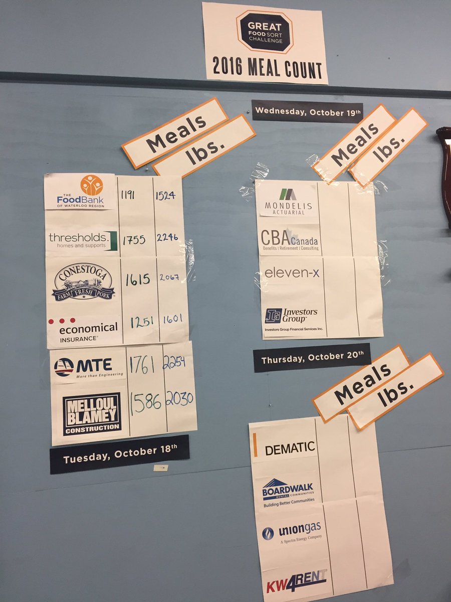 FoodBankWatReg's tweet photo. End of day 1 for the #GFSC2016 checkout the sorted meals &amp; lbs count! #sonoonegoeshungry https://t.co/fW5u6cPDGE
