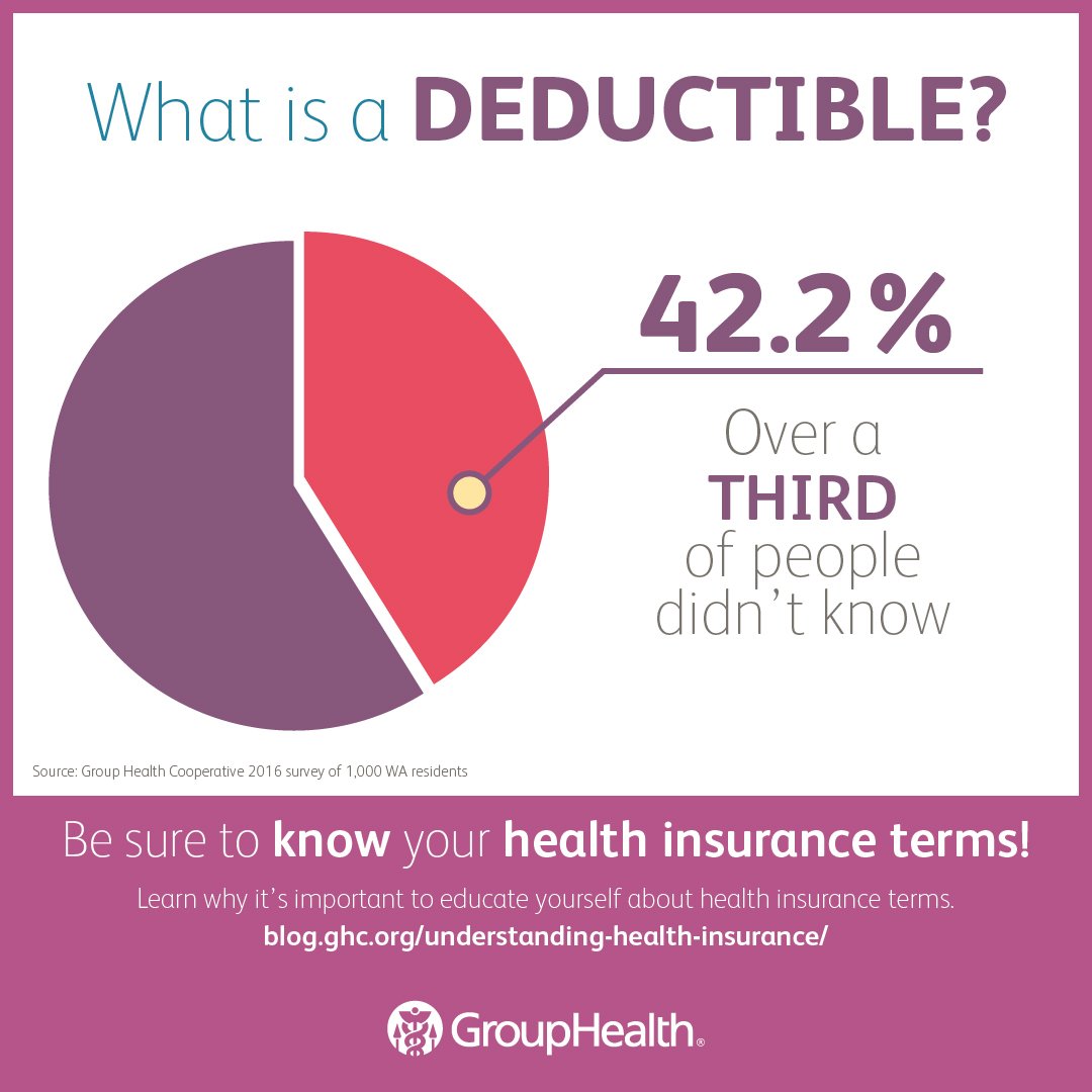 kpwashington's tweet photo. Four in ten Washingtonians can't define deductible. How is your healh insurance knowledge? 
https://t.co/bltHfuIKWD
#healthinsurance https://t.co/cYRitstwcG