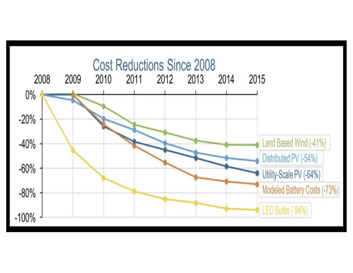 AndrewWinston's tweet photo. The Big Pivot has begun. Cost of clean techs dropping incredibly fast (LEDs down 94%!). @CannonDesign #EAW2016 https://t.co/UweMbmXnSW https://t.co/8XM5uJPLyd