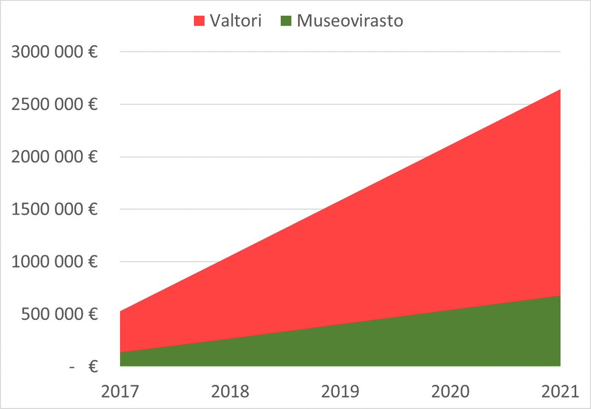 Valtion yhteisten tieto- ja viestintätekniikkapalveluiden kustannukset järkytys Museovirastolle.  blogi.nba.fi/2016/valtorin-…
