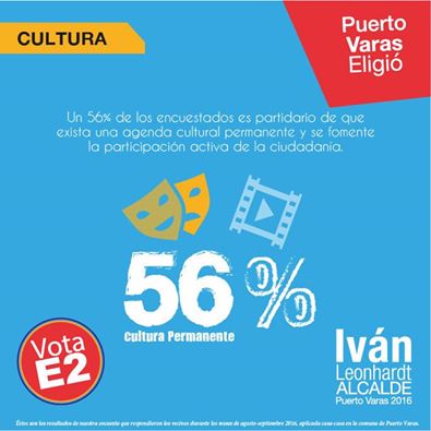 IvanLeonhardt's tweet photo. Puerto Varas eligió: cultura permanente y participativa. 

#LeonhardtAlcaldePuertoVaras 2016
#E2 https://t.co/Mb48C1ckzA