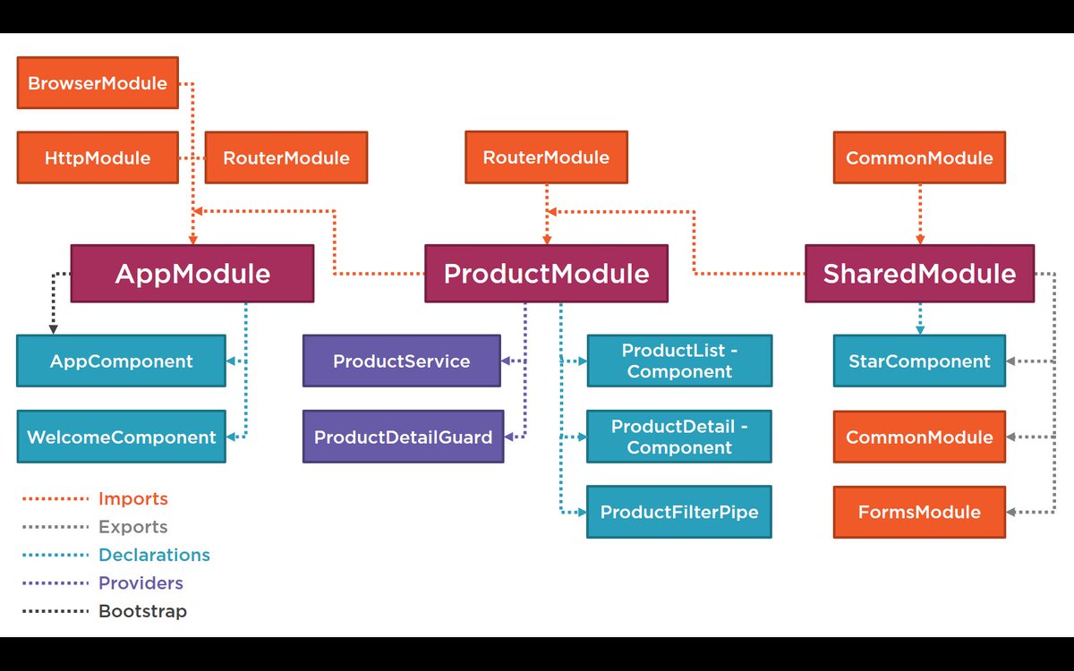 DeborahKurata's tweet image. Angular 2: Getting Started update was just published &amp;amp; covers Angular Modules! @Pluralsight #angular2 bit.ly/Angular2-Getti…