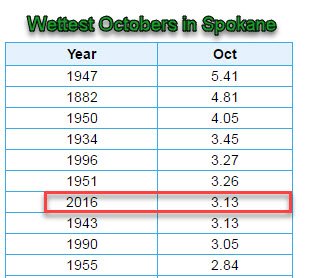 NWSSpokane's tweet photo. Sure has been wet in the Inland Northwest. Already the wettest October in Spokane since 1996 &amp; more rain is coming this week! #wawx https://t.co/Jh5kxUJgME