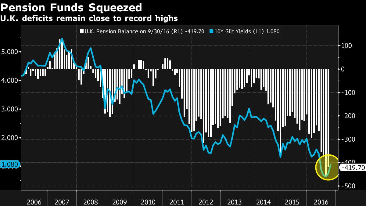 queenofchartz's tweet image. Pension Funds Squeezed- UK 10-year gilt yields vs. U.K. pension balance- the chart gods have #blessed me today! #chartislife #chartislove