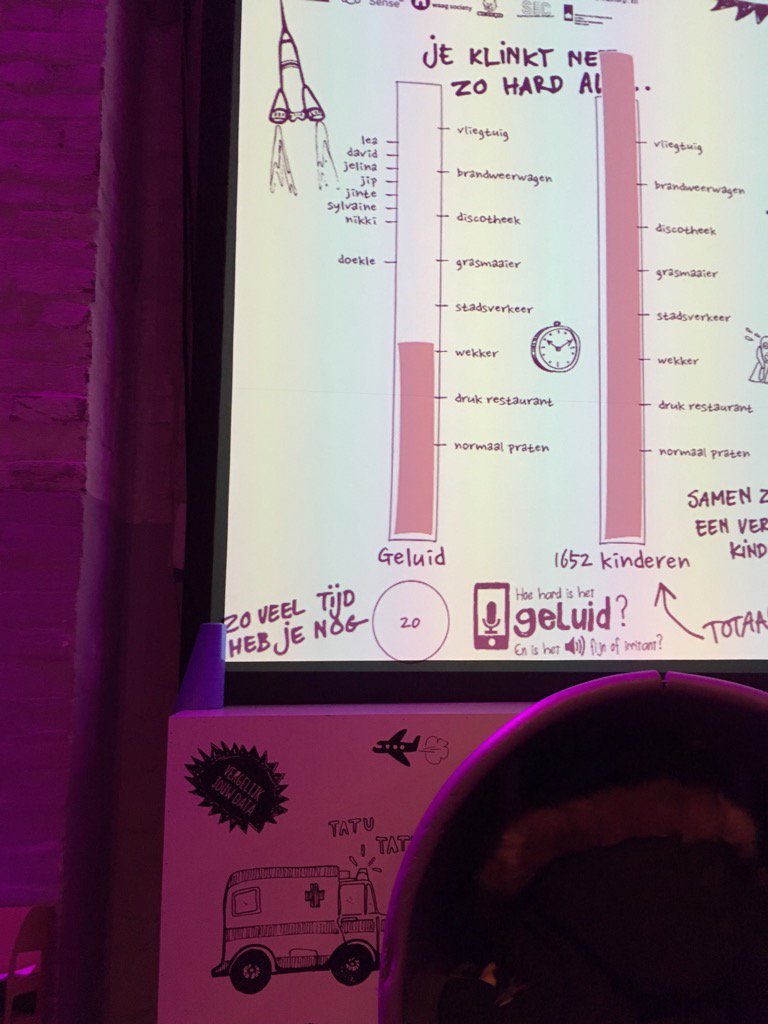 HesterVolten's tweet photo. Ijzingwekkende gillen bij #smartkidslab #cinekid Wie kan het hardst? @waag @rivm https://t.co/lycxNQVQlO