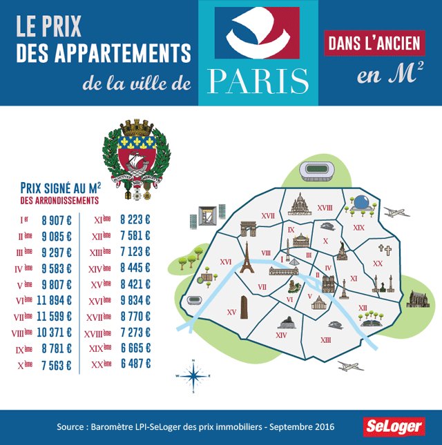 SeLoger's tweet photo. Les prix de l'#immobilier à #Paris continuent leur hausse effrénée : 8 530€ du m² https://t.co/xhxkzTGw8a https://t.co/0lGQngr6Wh