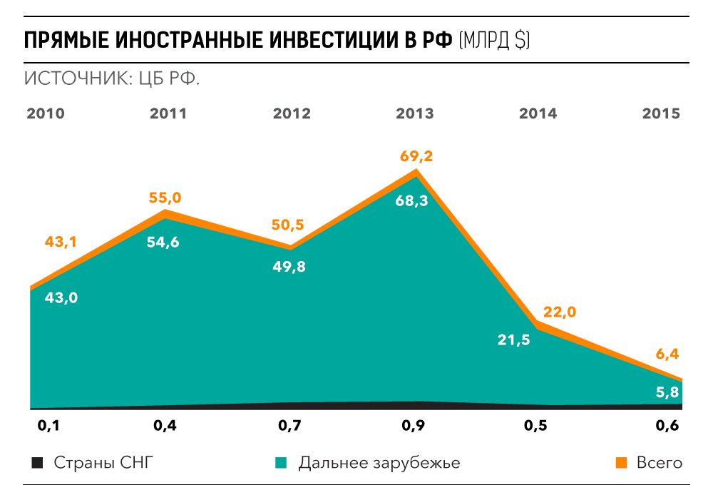 Иностранные вложения в россии