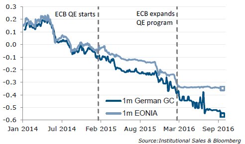 enlundm's tweet image. #ECB: could they do something already this week?
- Richening of bonds in the repo market suggest pressure to change operational details >