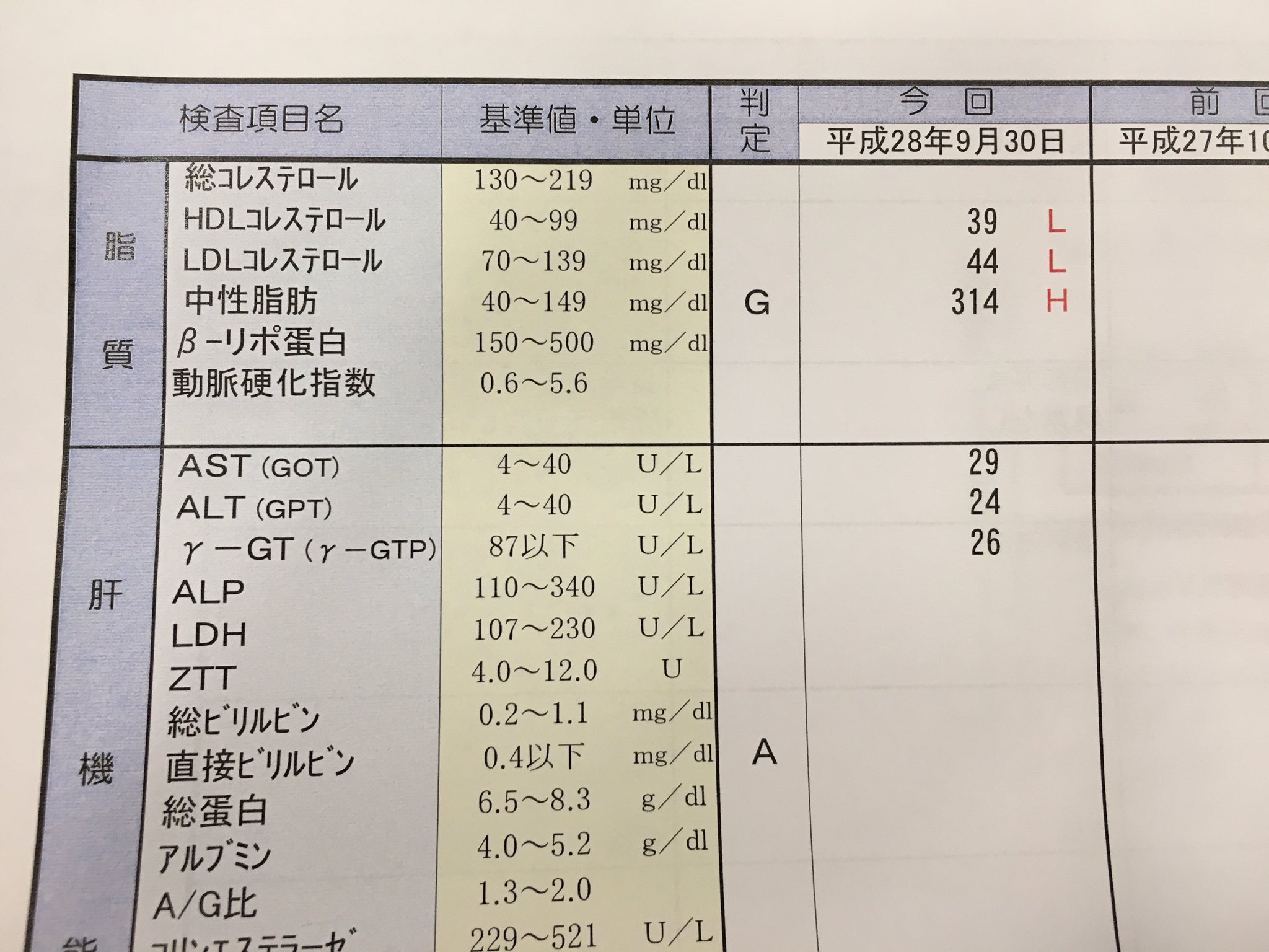 すまふりー On Twitter フォロワーの医療従事者さんへ 25歳にして初めて健康診断に引っかかってしまいました コレステロールが低すぎ中性脂肪が高すぎで要検査となりました アドバイスお願いします 毎朝いちごオレを欠かさず飲み 週4でラーメンを