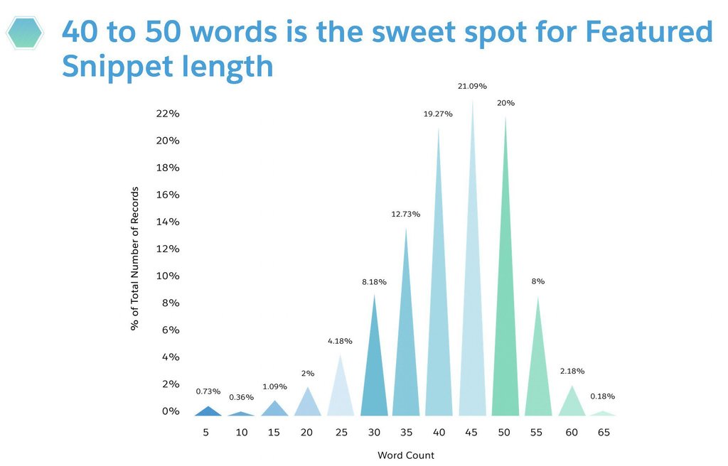 SEO : A2: To earn a Paragraph Featured Snippet you typically need a clear 40-50 word answe… x.com/SEO/status/788…)