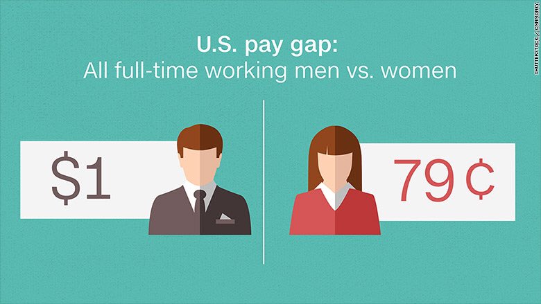 DiegoRoman20967's tweet photo. A lack in equality when it comes to gender is clearly present in our society. #vvmsgov #donowphoto https://t.co/Syj8Xqovj1