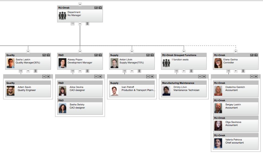 Org Chart With Dotted Line Reporting