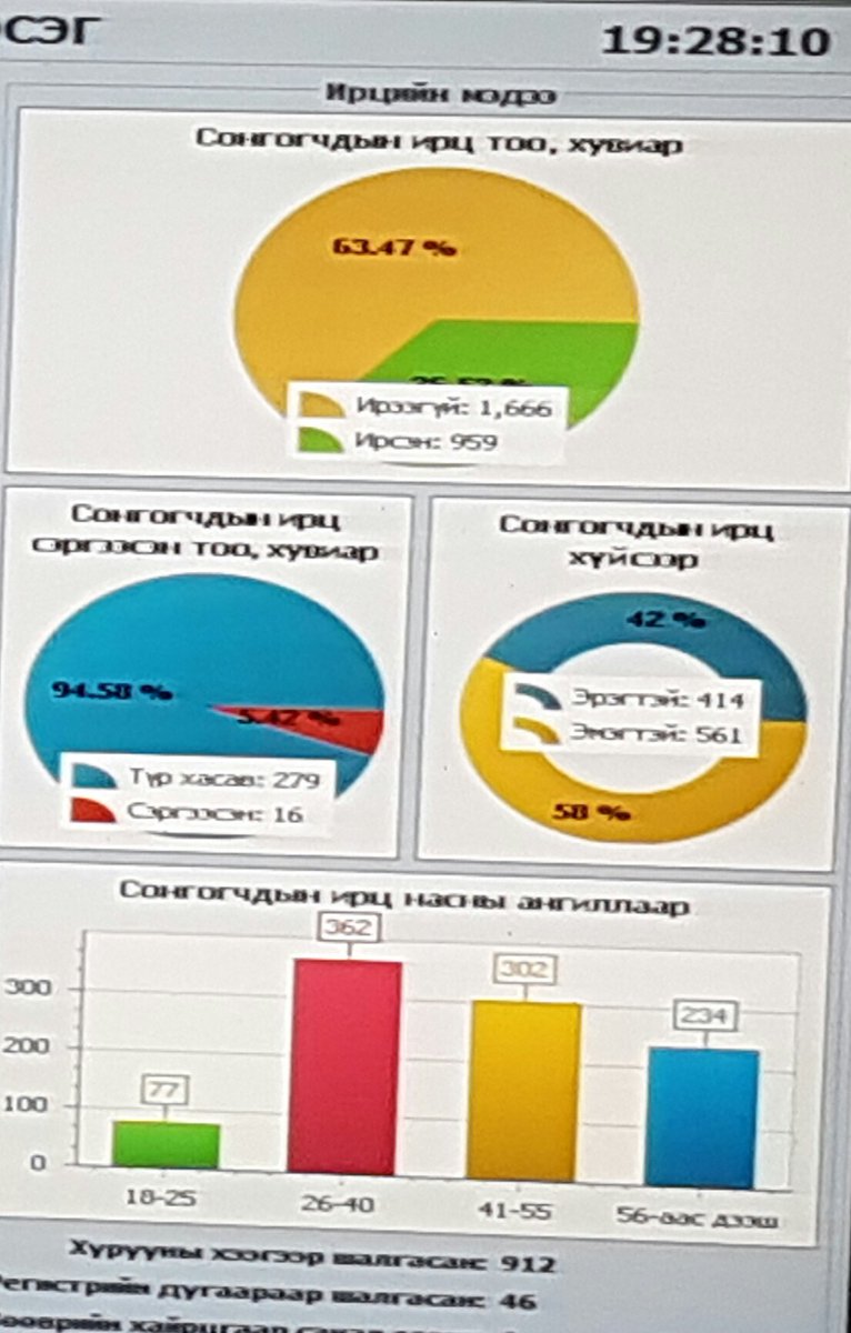 ирц 37 хувьтай манайхаан сунгуульдаа идэвхитэй оролцье