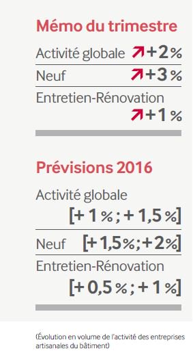 capeb_fr's tweet photo. #conjCAPEB #3T2016 : +2% d'activité globale, la croissance s’accélère pour les entreprises artisanales du Bâtiment ! https://t.co/Cis5ew6KBr https://t.co/8spgVs8Qnr