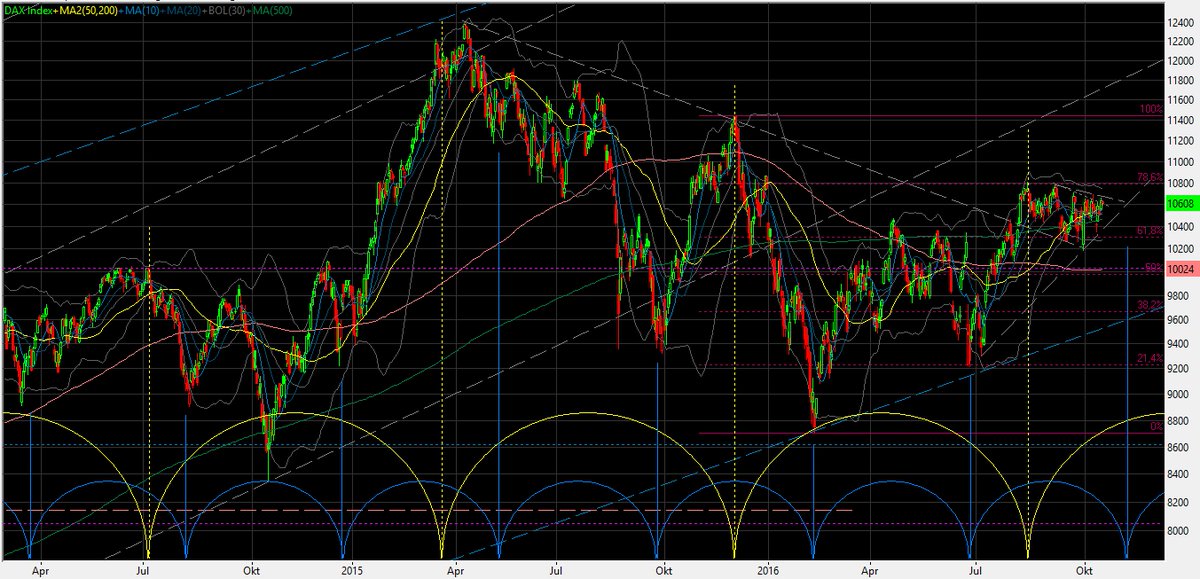 doption's tweet photo. #Dax pressure goes up as #bull_flag seems to fail. #Cycle end / bottom into Nov 8-9th. Correlates with move #oil down. #spx #djia #cl_f #spy https://t.co/HTVK7stBns