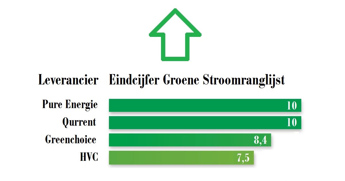 RobinGoodDeal's tweet image. Groen &amp;amp; Voordelig? &amp;gt;&amp;gt;&amp;gt; Check het hier zelf! robingooddeals.com/blog/groene-st… #groenestroom