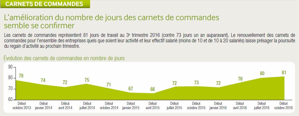 capeb_fr's tweet photo. #conjCAPEB #3T2016 : le remplissage des carnets de #commande s’améliore, avec une moyenne de 82 j de travail (soit 9 j de + qu'au 3T2015) https://t.co/1H2FtcKHb2