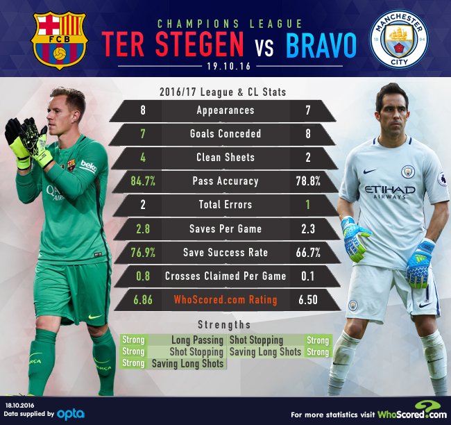 WhoScored's tweet photo. GRAPHIC: Marc-André ter Stegen vs Claudio Bravo #UCL https://t.co/2oX9mtBy4p