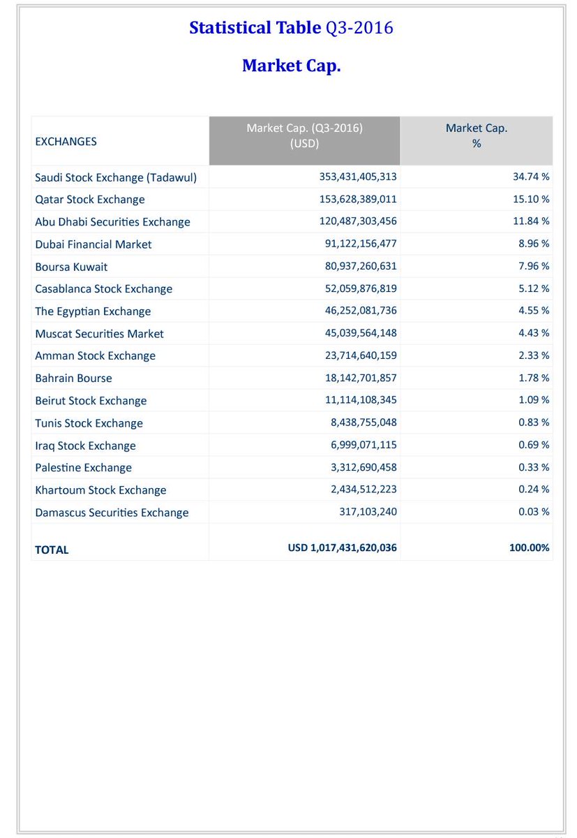 RustomGhad's tweet photo. AFE Q3-2016 Figures Report:
Statistical Table Q3-2015: #MarketCap .
#fx #forex #trade #market #ECN https://t.co/q6ckoxQPOp