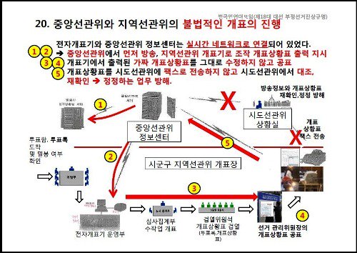 khuknow777's tweet image. 투표함 뚜껑도 안 열고 투표결과가 방송!! 이는 임차서버를 통한 개표조작의 결과이다. 즉 투표함이 투표장, 혹은 이동 중에 개표가 시작, 위원장이 공표 전에 개표방송blog.naver.com/khuknow/220384…