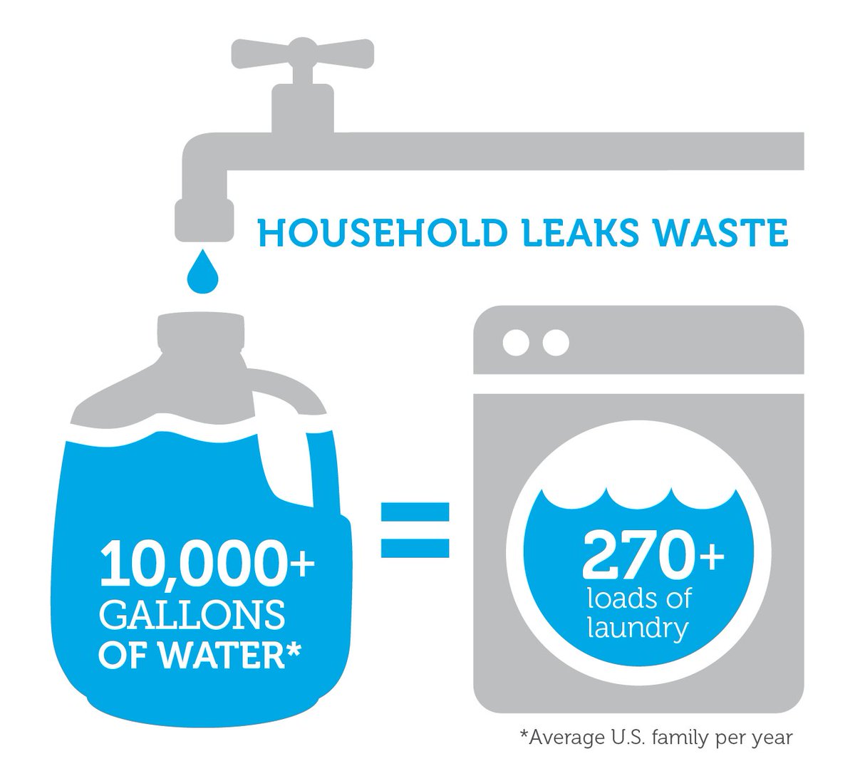 Nysdec On Twitter Whenindrought Find Out How Much Water Your