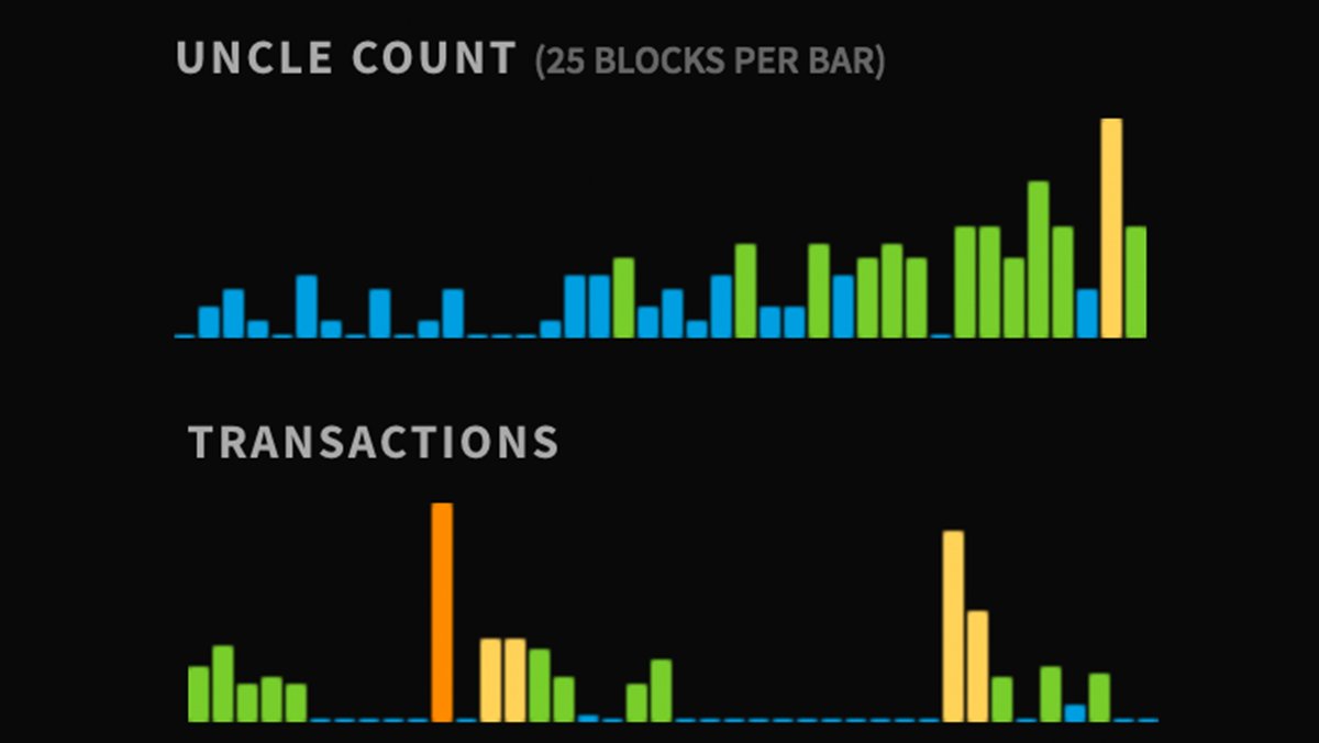 TuurDemeester's tweet photo. #Ethereum choking on EXP attack now — 55% empty blocks, uncles rising. "Second HF will make this a non-issue" https://t.co/a5qwRPc7tU https://t.co/Utn7mfoYqa