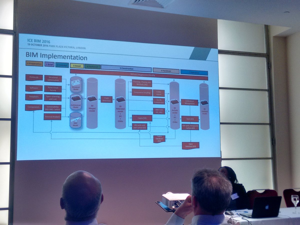 RT <a href="/ice_BIM/">ICE BIM</a>: #Bouygues way of doing #BIM, alongside the #RIBAplanofworks stages, presented by C Obi at #iceBIM