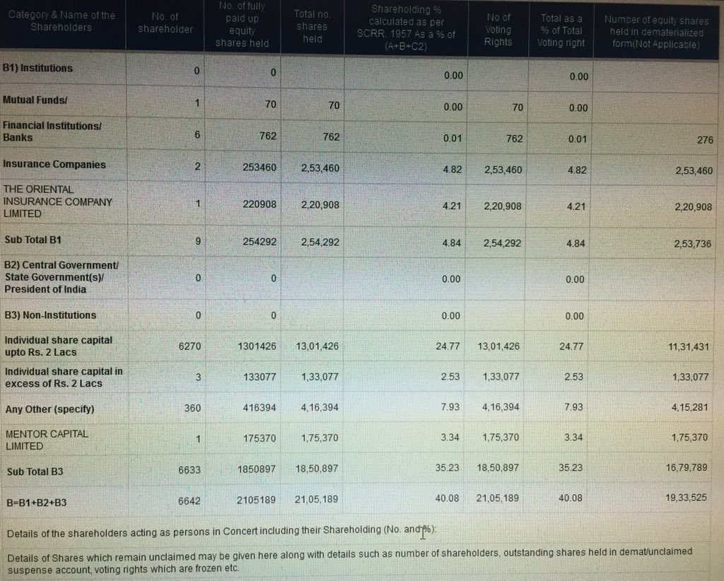 AnandMohan1977's tweet image. This stock jumped today... 🤔🤔🤔🤔 Reason - Interesting new investors... #KTIL #KesarTerminals