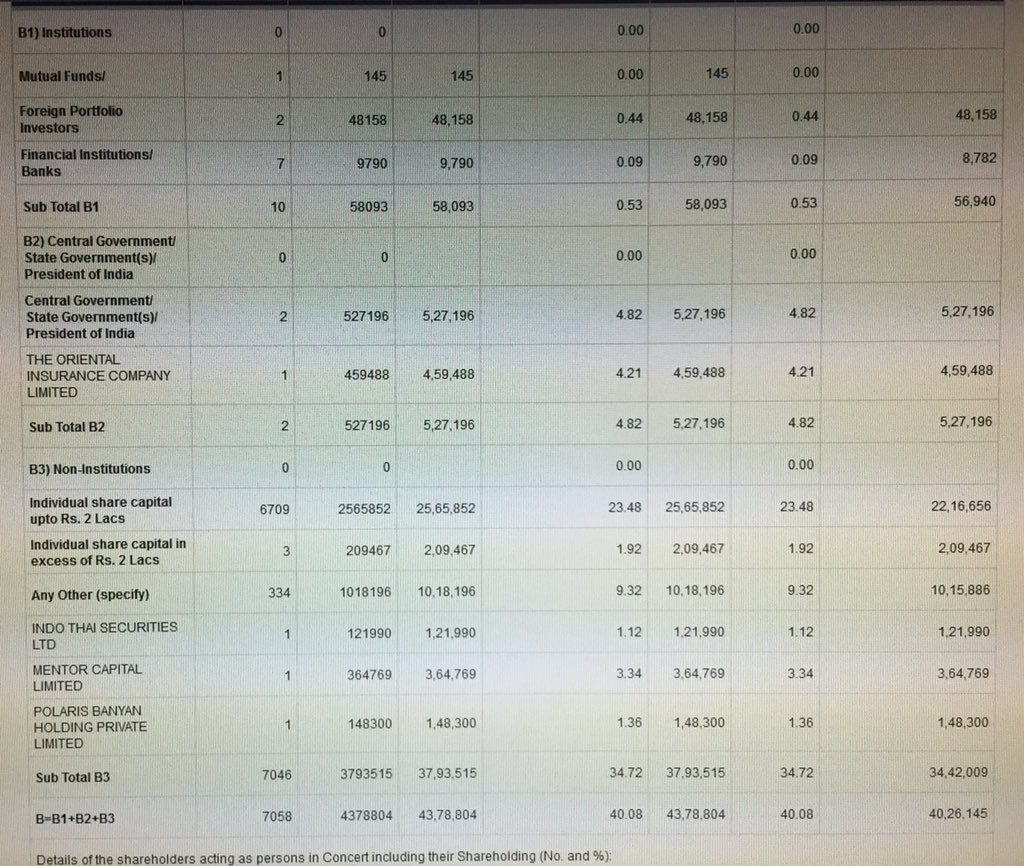 AnandMohan1977's tweet image. This stock jumped today... 🤔🤔🤔🤔 Reason - Interesting new investors... #KTIL #KesarTerminals