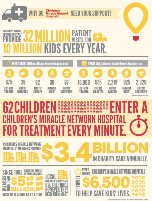 Good4Gaming's tweet photo. Why do we @ExtraLife4Kids ? Here are some stats for you. Want to help? Go to https://t.co/Uvg2hhx4kd and donate today. #FTK2016 https://t.co/RfsX65rBQD