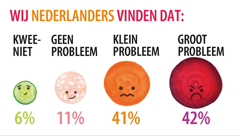 NatuurenMilieu's tweet photo. Voedselverspilling: hoe voel jij je erbij? #geredgoed @Rabobank https://t.co/VzvGD1tVNO https://t.co/qVKNwXOw2o