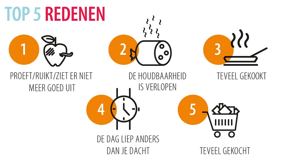 NatuurenMilieu's tweet photo. Wat zijn de belangrijkste redenen dat voedsel verspild wordt...? Lees ons onderzoek en meer: https://t.co/VzvGD1LwFm #geredgoed @Rabobank https://t.co/rHEscpbh7q