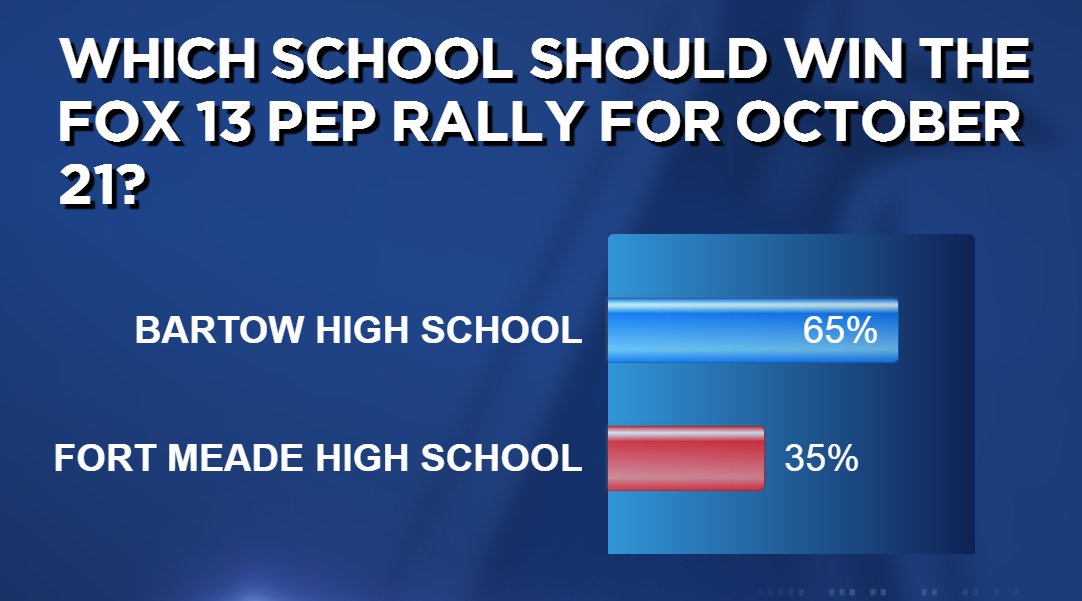 PolkSchoolsNews's tweet photo. #Bartow High will be on @FOX13News Friday morning for this week's Pep Rally. Bartow was chosen over #FortMeade High in an online vote. https://t.co/wXrmfDIe93