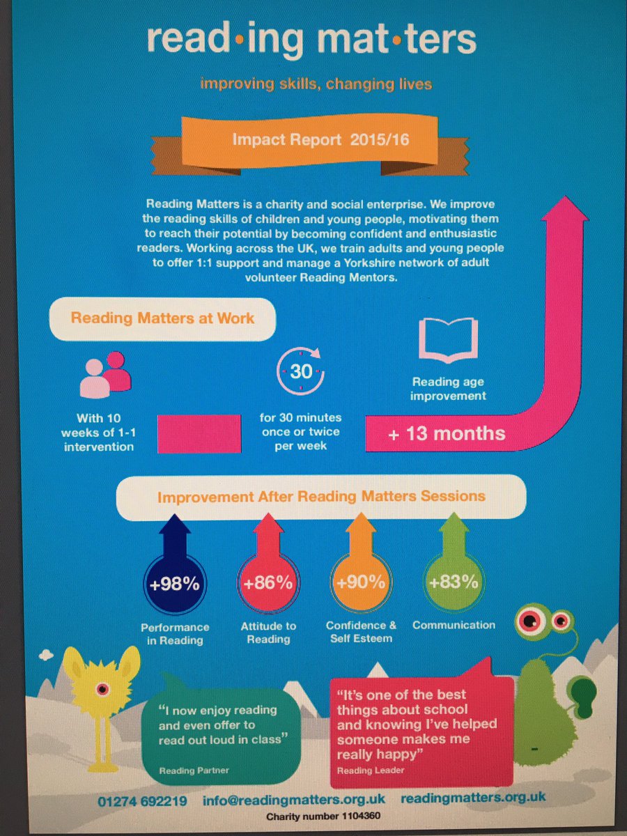 Our Impact Report for the last academic year is out today! Average improvement in reading age of 13 months after just 10 hours of support.