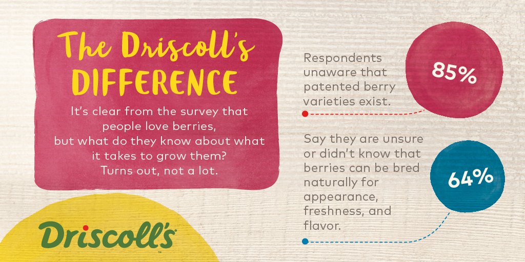 Did you know that #berries can be naturally bred for the best flavor? bit.ly/2dL9ZIQ