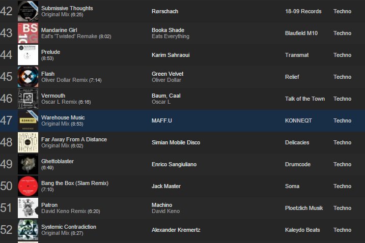 KONNEQTMUSIC's tweet photo. .@MAFF_U 'Warehouse Music' now moving up to #47 in the @traxsource #Techno top #100
https://t.co/2WGZ4AHyrr
#NewMusic #DeepDarkTech https://t.co/Y2zcHN2kUY