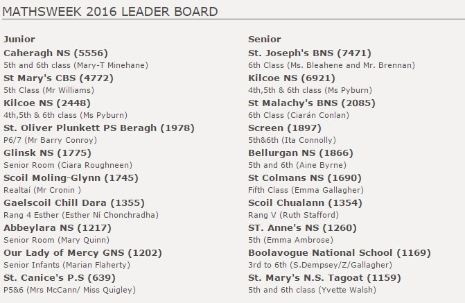 Glinsk_NS's tweet photo. And moved up to 5th place overall! #targetboards #Mathsweek2016 @mathsweek https://t.co/ufDsifopO7