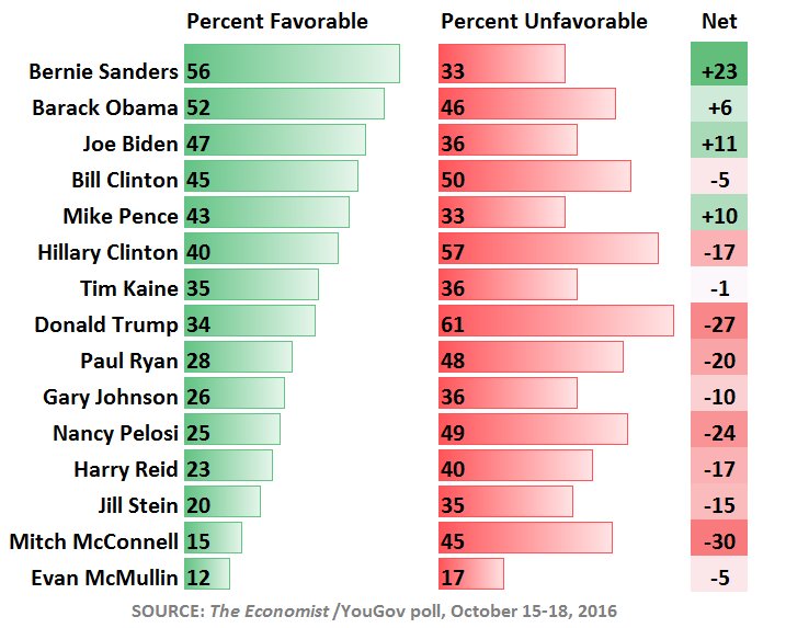 Popularität von US Politikern