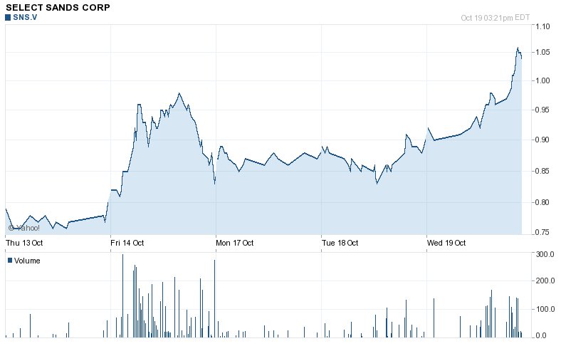 Brad_KinComm's tweet photo. $SNS.V Breaks the $1.00 barrier today. Exciting times ahead for this company #selectsands https://t.co/Xg7u3AMAD8
