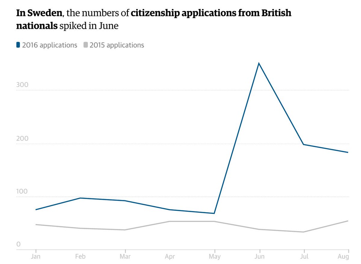 GuardianData's tweet photo. Huge increase in Britons seeking citizenship in EU states as Brexit looms https://t.co/9q12R2iNEV @SophiaSchirmer https://t.co/oqBUgXiWIa