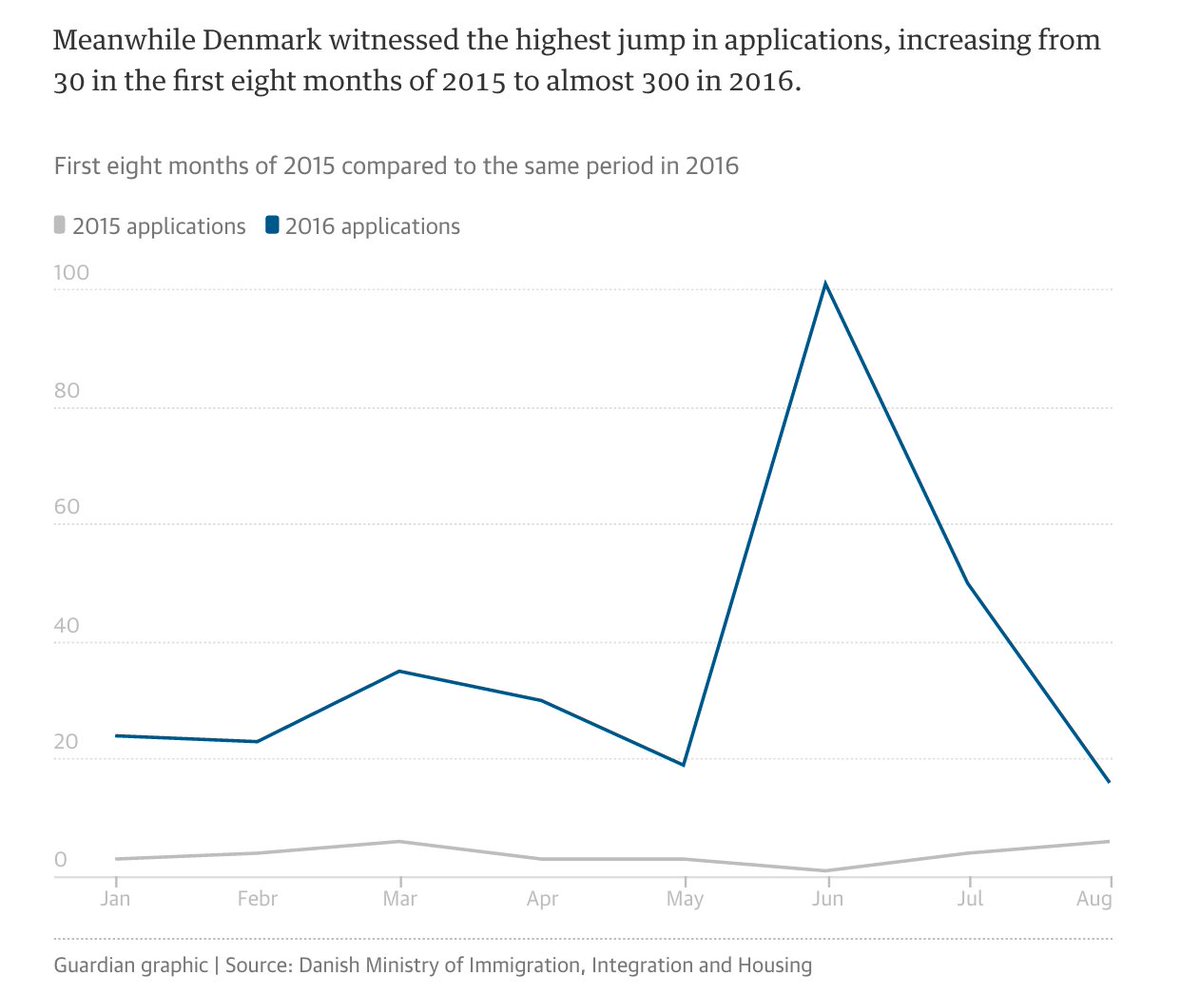 GuardianData's tweet photo. Huge increase in Britons seeking citizenship in EU states as Brexit looms https://t.co/9q12R2iNEV @SophiaSchirmer https://t.co/oqBUgXiWIa
