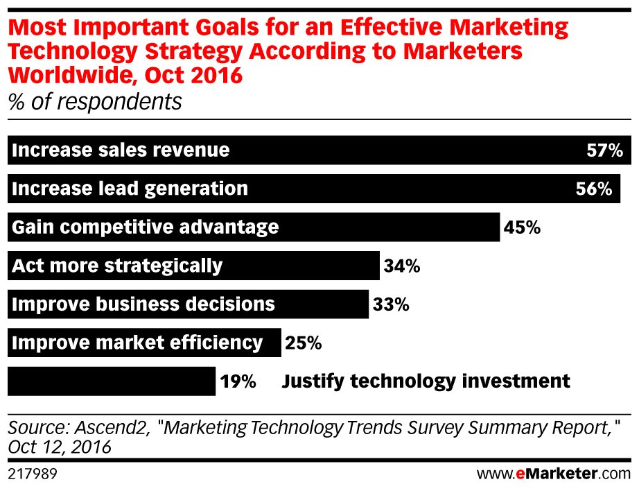 eMarketer's tweet photo. (STAT) 57% of #marketers want to use #martech to increase sales revenue: https://t.co/gShTRi4FND https://t.co/Z3xN4yMZzq