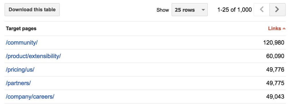 SEO : A5: Your most-linked-to internal pages will have the best shot of earning site links… x.com/SEO/status/788…)
