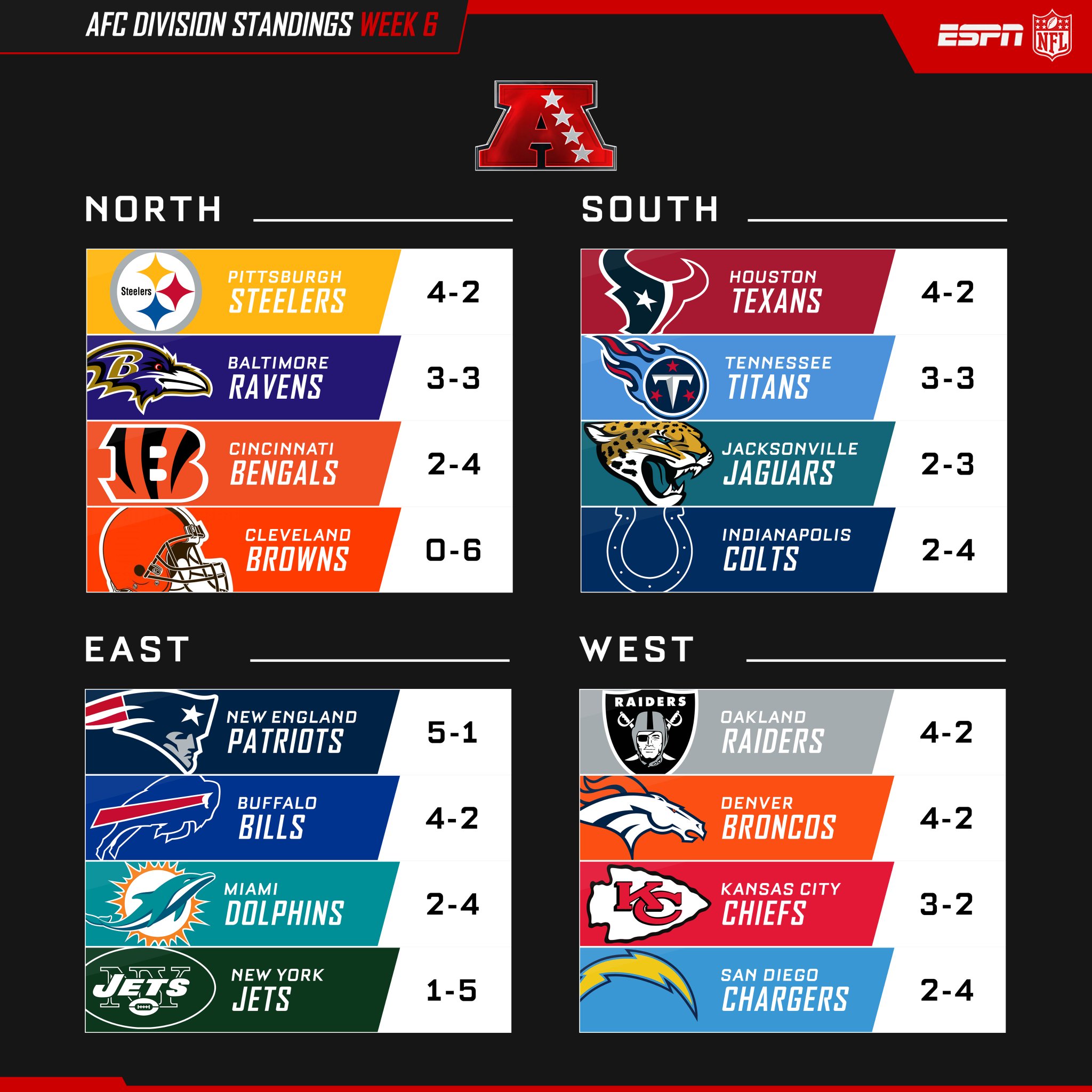 X \ NFL on ESPN على X: 'Week 6 NFL Standings